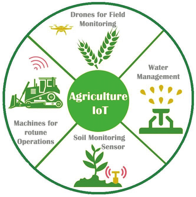 Agriculture lot bharat agritech Precision Farming AI