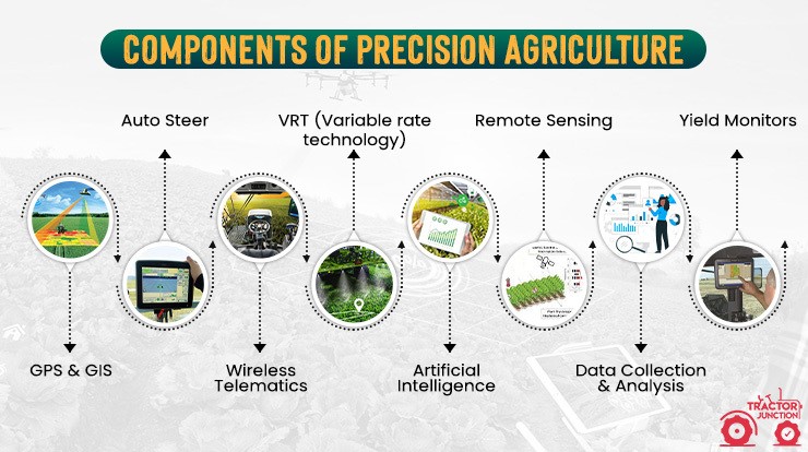 Components of Precision Agriculture