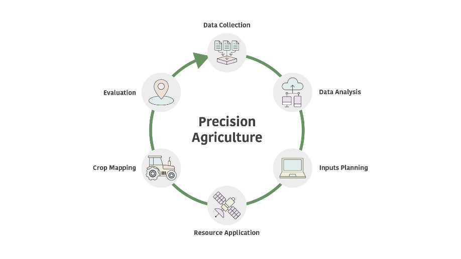 Precision agriculture bharat agritech Precision Farming AI