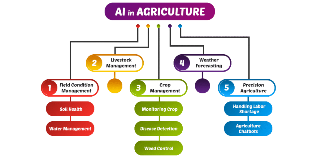 Precision Farming AI in agriculture